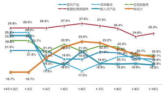 我國數(shù)據(jù)處理和存儲服務(wù)收入增速領(lǐng)先，信息系統(tǒng)集成服務(wù)穩(wěn)步發(fā)展