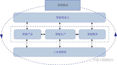 前沿研究 信息系統(tǒng)集成服務(wù)如何推動新一代智能制造發(fā)展——基于中國工程院院刊視角